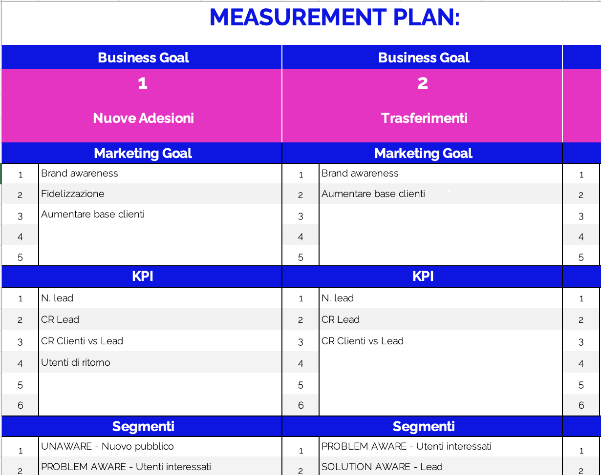 Esempio di piano di misurazione (measurement plan)