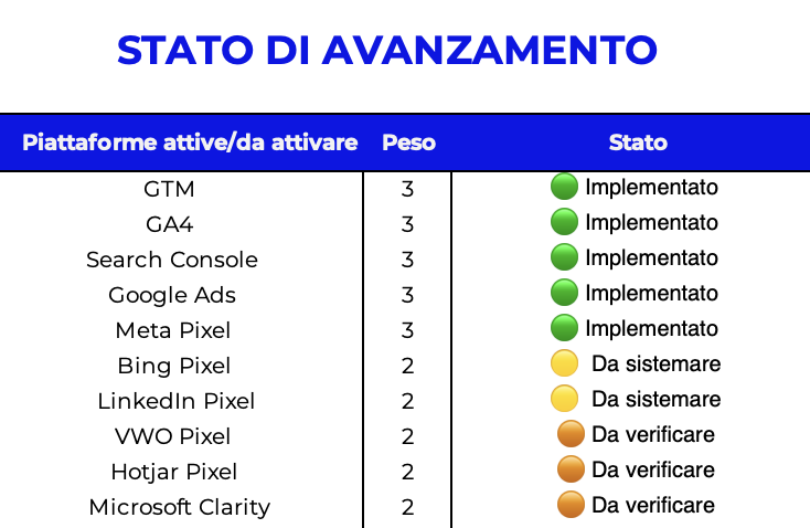Piattaforme di Analytics e ADV nel piano di misurazione