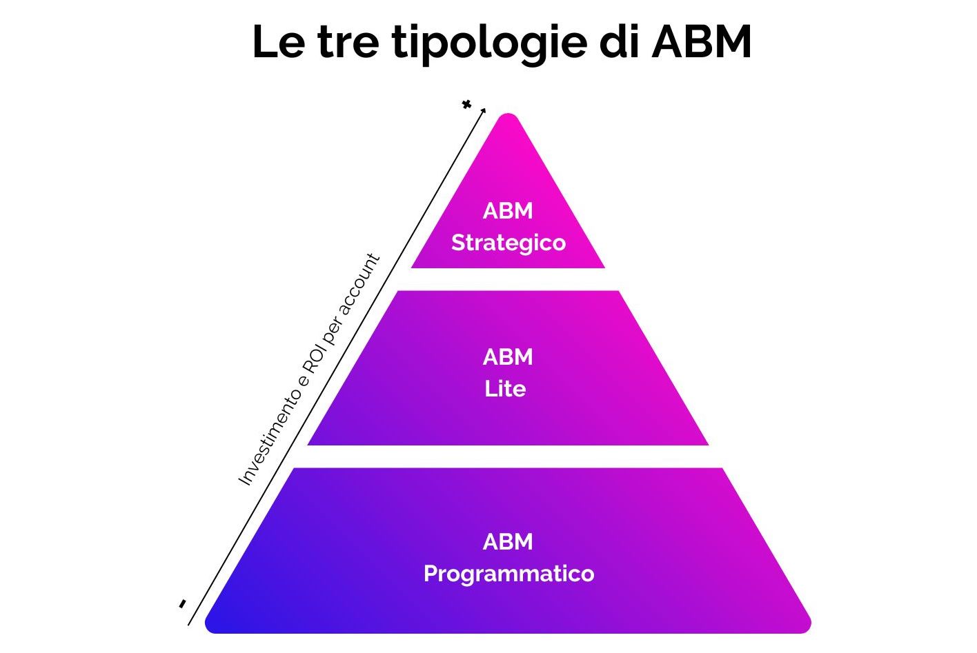 Piramide con i 3 approcci di Account Based Marketing