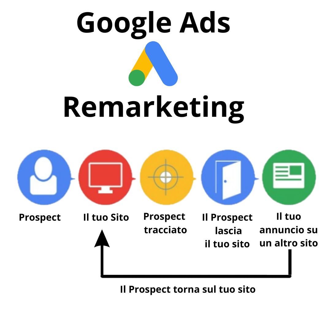 Google Ads Remarketing: Come e Perché Sfruttarlo - Requisiti