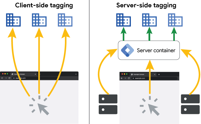 funzionamento server side tracking